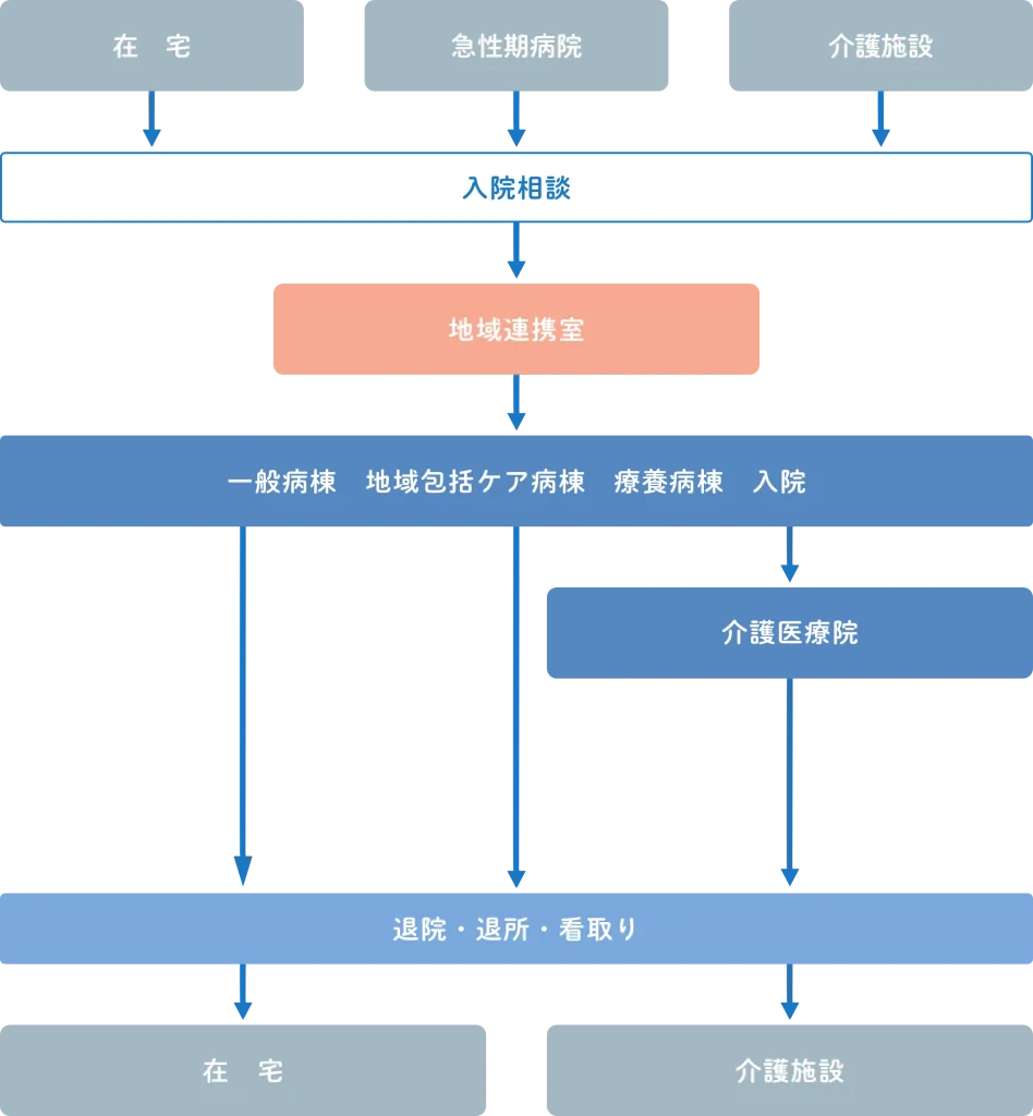 入院後の流れチャート