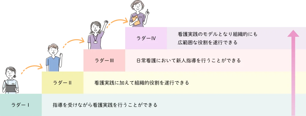 レベル別教育制度